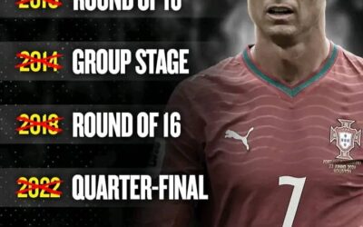 Portugal Crash Out as Ronaldo’s World Cup Dream Ends