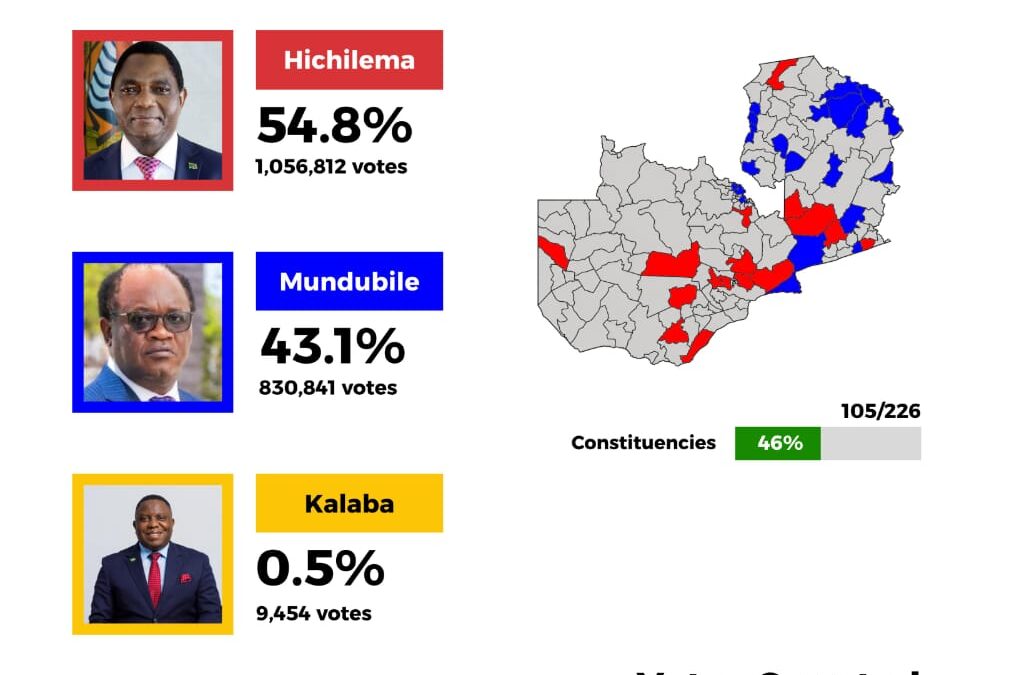 HICHILEMA HOLDS LEAD AS ZAMBIA VOTE COUNT CONTINUES