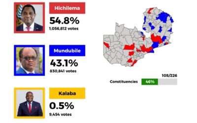 HICHILEMA HOLDS LEAD AS ZAMBIA VOTE COUNT CONTINUES